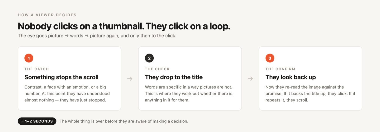 Diagram of the three-step decision loop: the thumbnail catches the eye, the viewer drops to the title to check the value, then looks back at the thumbnail to confirm before clicking.