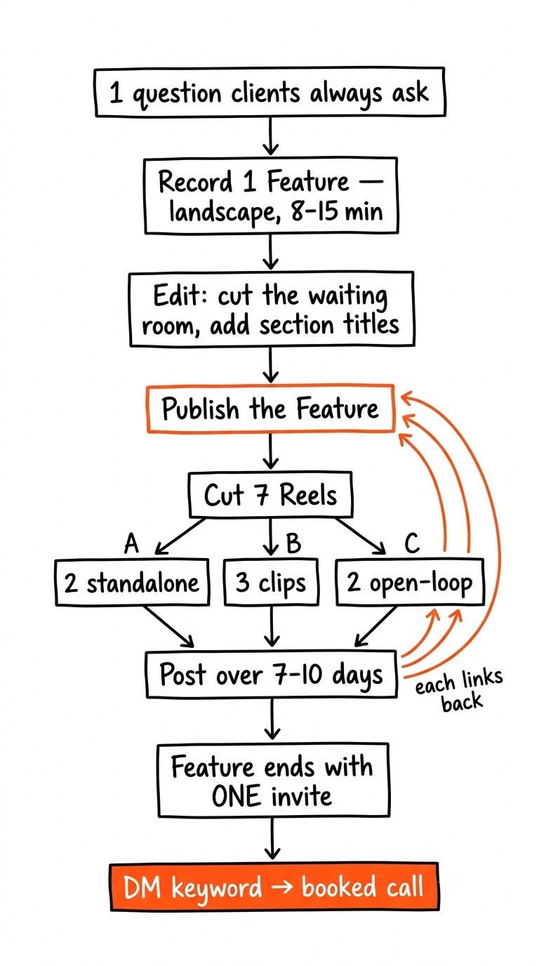Vertical flowchart: one question clients always ask, record one Feature in landscape, edit, publish, cut seven Reels split into two standalone three clips and two open loop, post over seven to ten days with each linking back to the Feature, the Feature ends with one invite, leading to a DM keyword and a booked call.