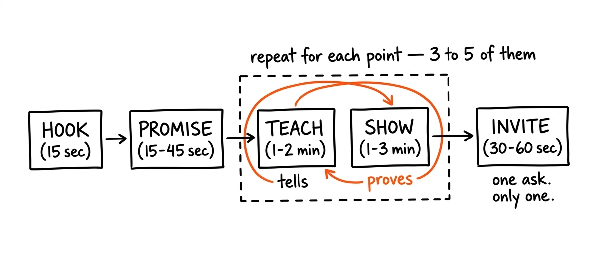 Flow diagram: Hook fifteen seconds, then Promise fifteen to forty-five seconds, then a dashed box containing Teach and Show with a loop arrow marked repeat for each point, then Invite thirty to sixty seconds.
