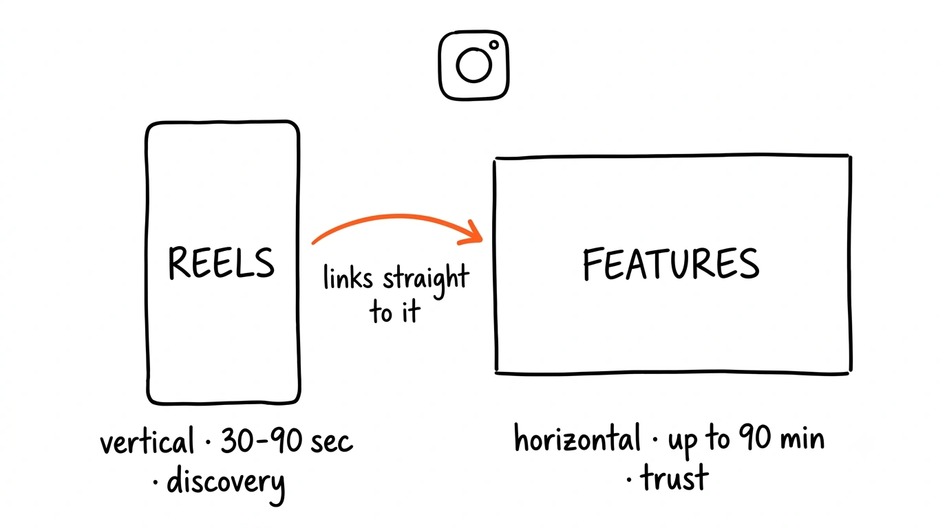 Sketch comparing a tall vertical Reel, labelled thirty to ninety seconds and discovery, with a wide horizontal Feature, labelled up to ninety minutes and trust, joined by an arrow reading links straight to it.