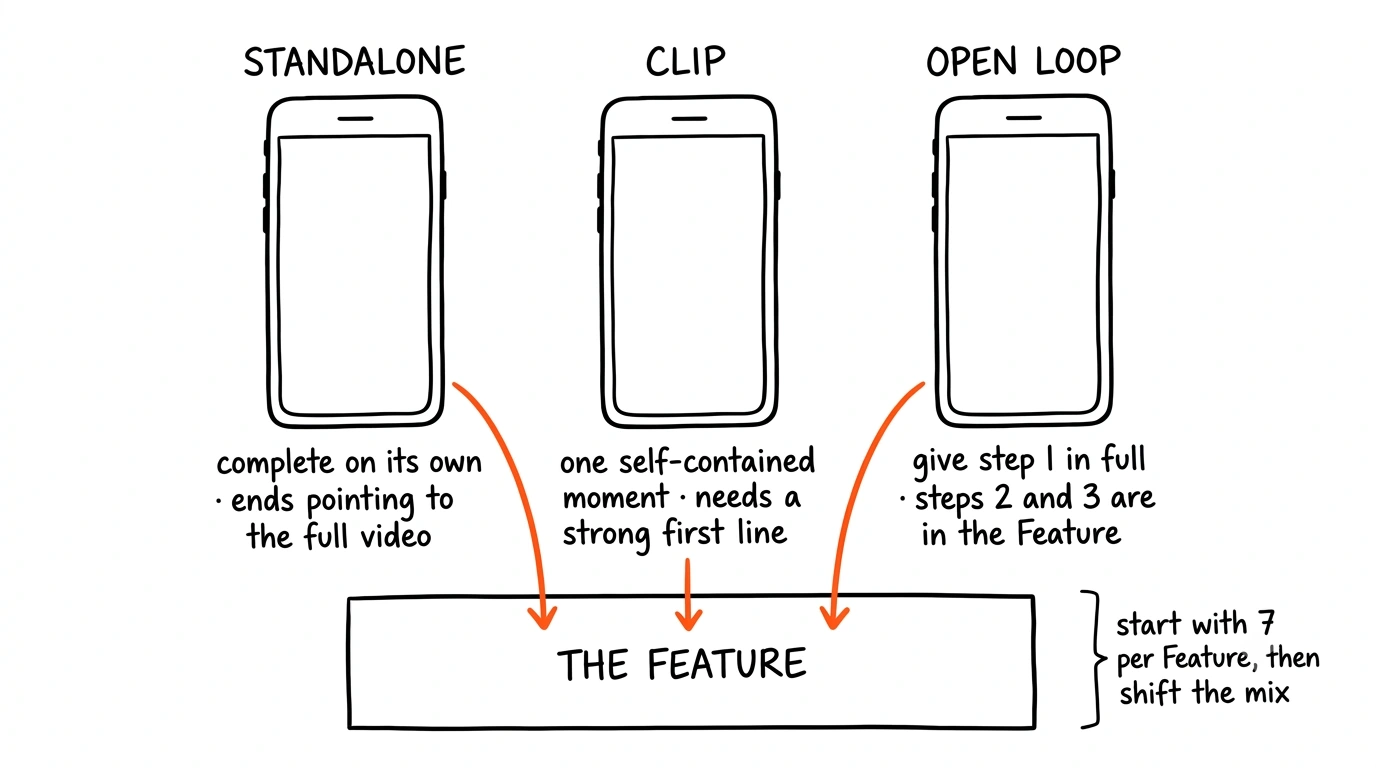 Three phone frames labelled standalone, clip and open loop, each with an orange arrow pointing down into a wide landscape frame labelled the Feature.